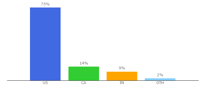 Top 10 Visitors Percentage By Countries for gm-trucks.com