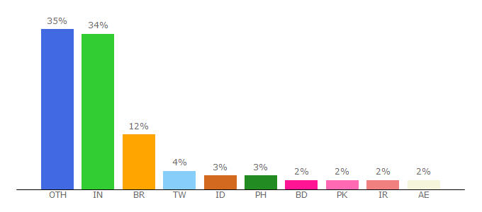 Top 10 Visitors Percentage By Countries for gmai.com