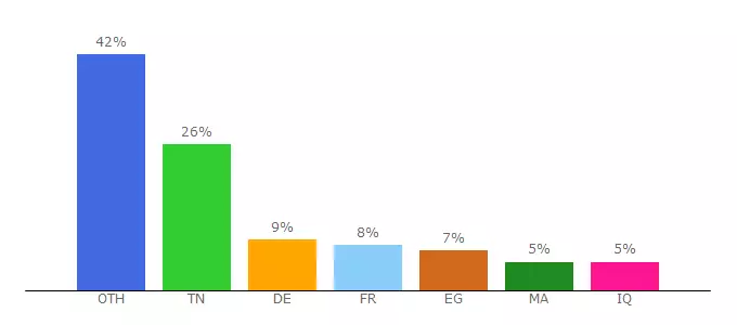 Top 10 Visitors Percentage By Countries for gmajl.info