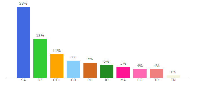 Top 10 Visitors Percentage By Countries for gmanga.me