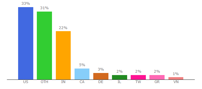 Top 10 Visitors Percentage By Countries for gmat.org