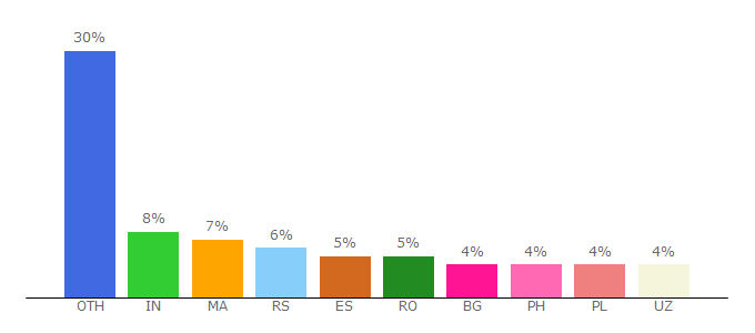 Top 10 Visitors Percentage By Countries for gmediahealth.info