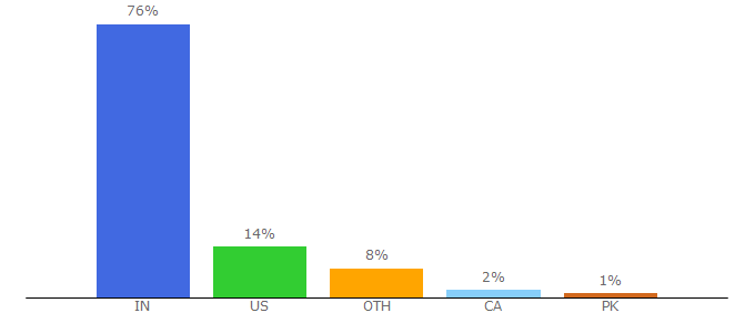 Top 10 Visitors Percentage By Countries for gminsights.com