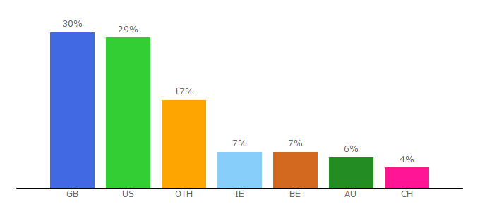 Top 10 Visitors Percentage By Countries for gmodstore.com