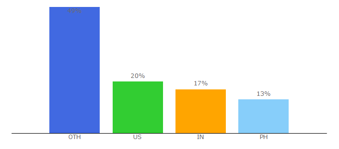 Top 10 Visitors Percentage By Countries for gmrtranscription.com