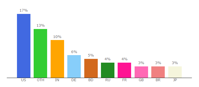 Top 10 Visitors Percentage By Countries for gmsl.sf.net