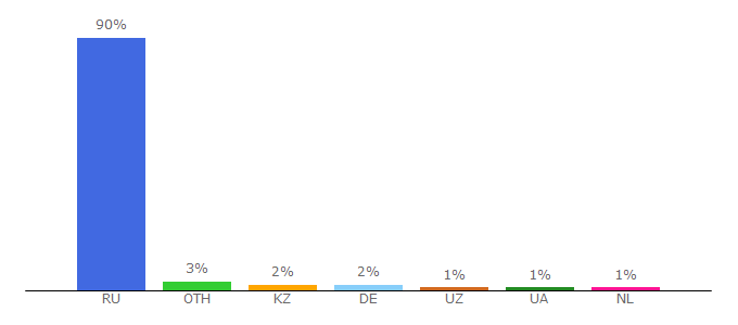 Top 10 Visitors Percentage By Countries for gmstar.ru