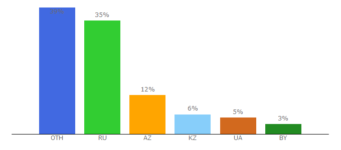 Top 10 Visitors Percentage By Countries for gmt-max.net