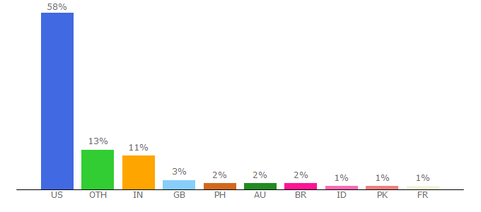 Top 10 Visitors Percentage By Countries for gmutv.gmu.edu