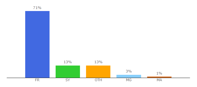 Top 10 Visitors Percentage By Countries for gmx.fr