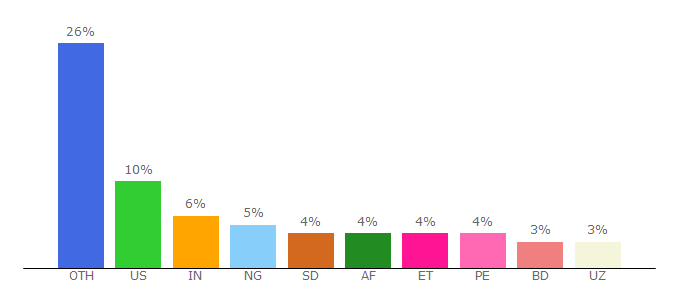 Top 10 Visitors Percentage By Countries for gn.undp.org