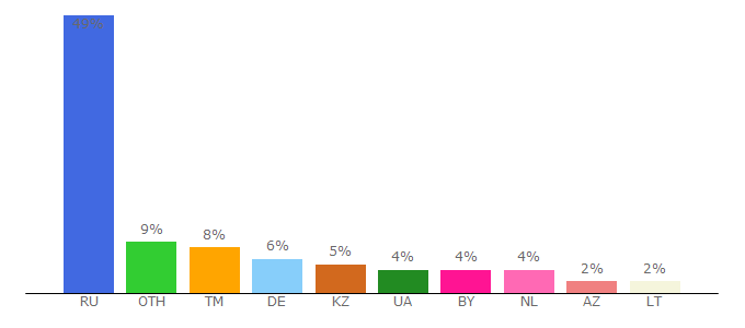 Top 10 Visitors Percentage By Countries for gnezdo.ru