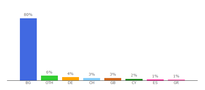 Top 10 Visitors Percentage By Countries for gnezdoto.net