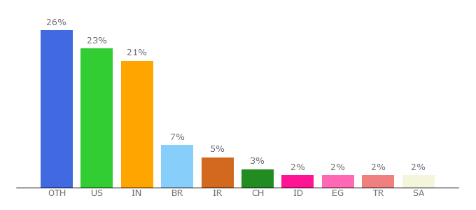 Top 10 Visitors Percentage By Countries for gnome.org