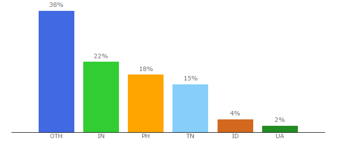 Top 10 Visitors Percentage By Countries for gnomio.com