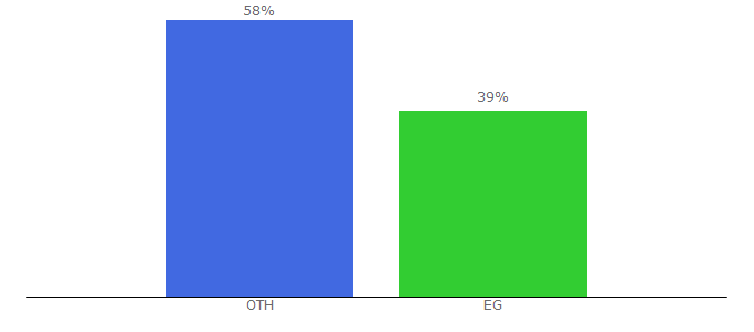 Top 10 Visitors Percentage By Countries for gntee.com