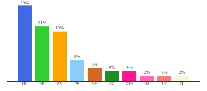 Top 10 Visitors Percentage By Countries for gnula.co