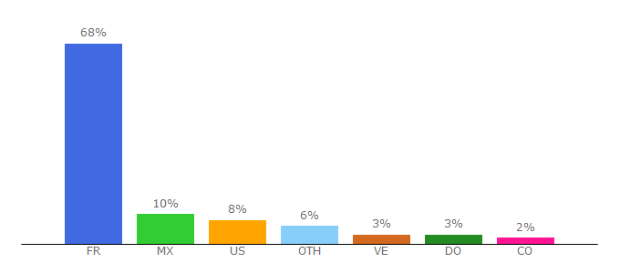 Top 10 Visitors Percentage By Countries for gnula.se