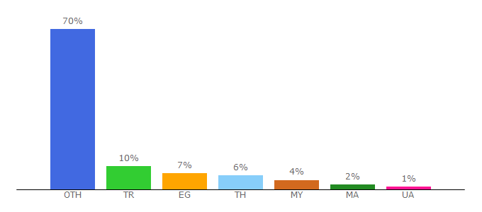 Top 10 Visitors Percentage By Countries for go-travels.com