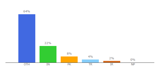 Top 10 Visitors Percentage By Countries for go.co