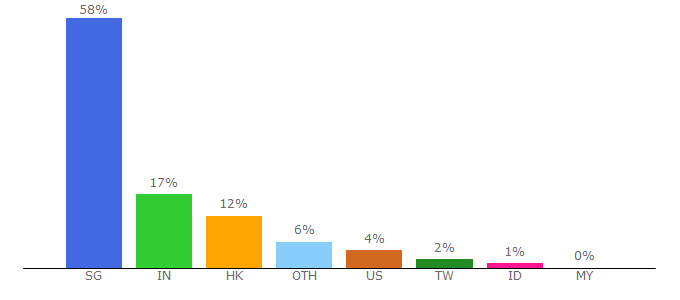 Top 10 Visitors Percentage By Countries for go.dbs.com