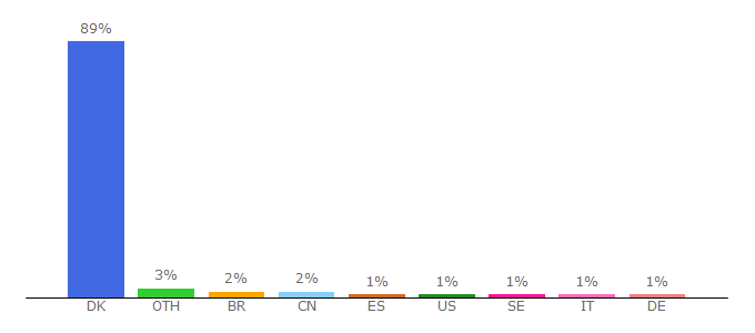 Top 10 Visitors Percentage By Countries for go.tv2.dk