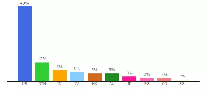 Top 10 Visitors Percentage By Countries for go.wrike.com