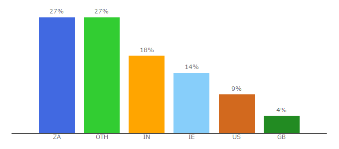 Top 10 Visitors Percentage By Countries for go2africa.com