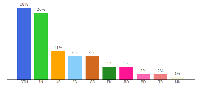 Top 10 Visitors Percentage By Countries for go2album.com