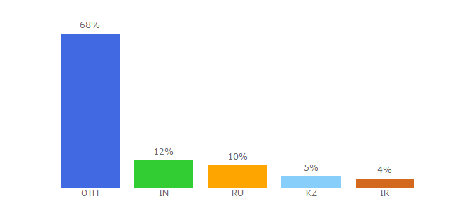 Top 10 Visitors Percentage By Countries for go4convert.com