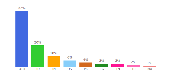 Top 10 Visitors Percentage By Countries for go4up.com