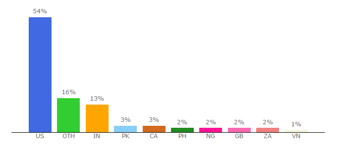 Top 10 Visitors Percentage By Countries for gobankingrates.com