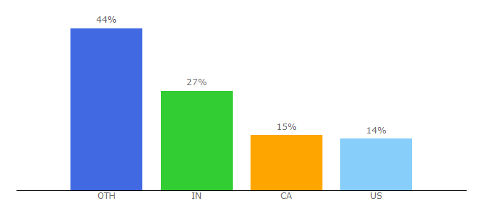 Top 10 Visitors Percentage By Countries for gocertify.com