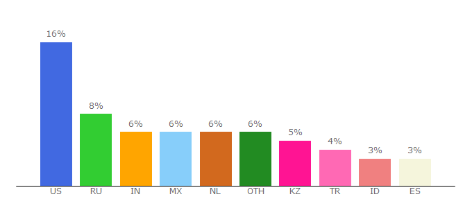 Top 10 Visitors Percentage By Countries for god.chatango.com