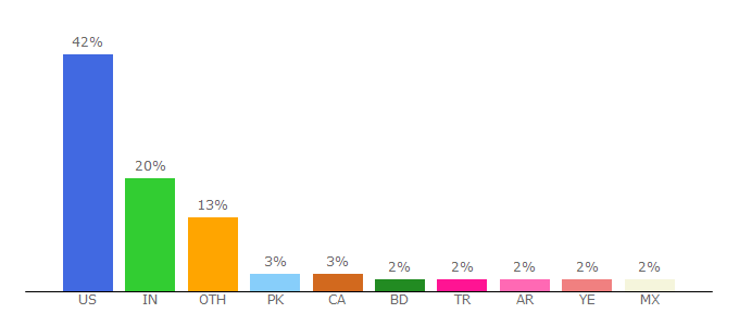 Top 10 Visitors Percentage By Countries for godaddysites.com