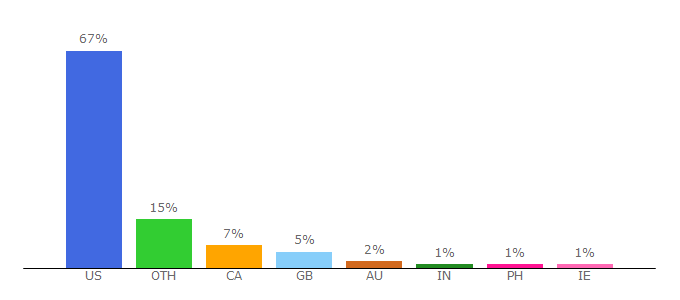 Top 10 Visitors Percentage By Countries for godairyfree.org