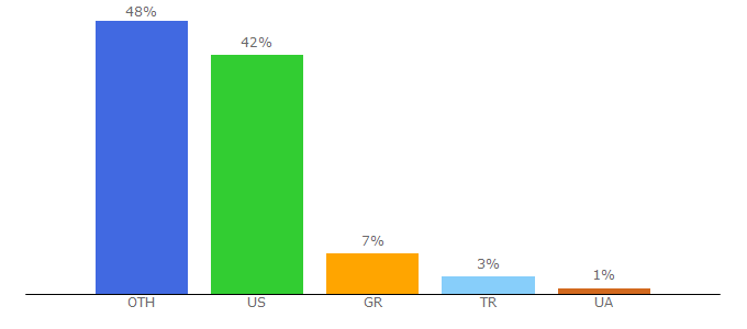 Top 10 Visitors Percentage By Countries for godeal24.com