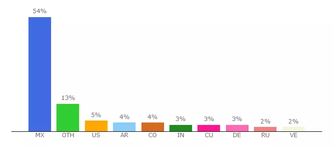 Top 10 Visitors Percentage By Countries for godinworld.com