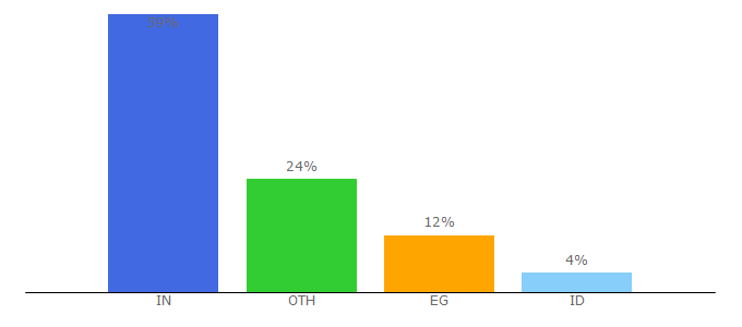 Top 10 Visitors Percentage By Countries for godmode.one