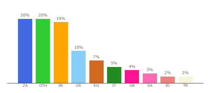 Top 10 Visitors Percentage By Countries for godownloads.net