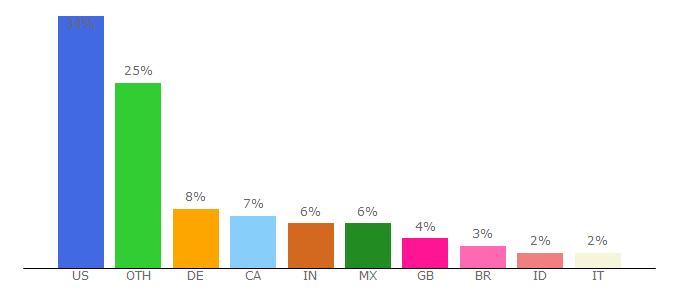 Top 10 Visitors Percentage By Countries for godzilla-movies.com