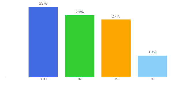 Top 10 Visitors Percentage By Countries for goepson.com