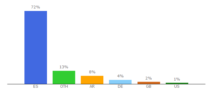 Top 10 Visitors Percentage By Countries for goeuro.es