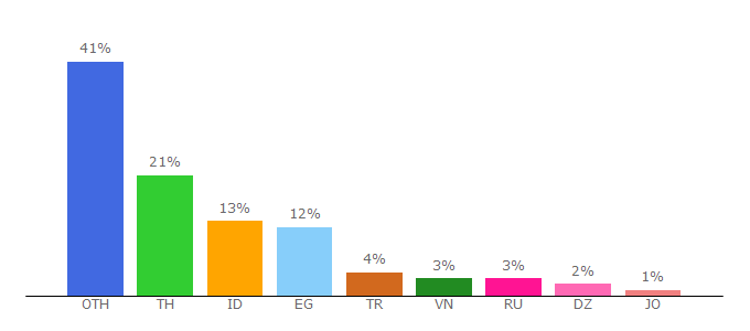 Top 10 Visitors Percentage By Countries for gofreedownload.net