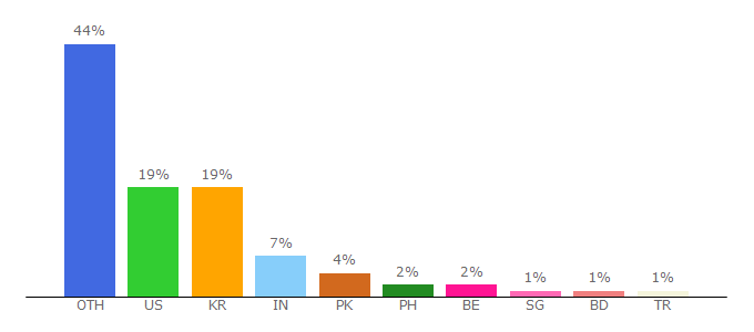 Top 10 Visitors Percentage By Countries for gogetfunding.com