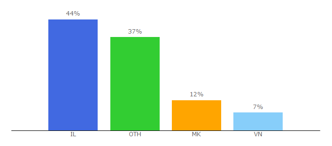 Top 10 Visitors Percentage By Countries for goglobal.travel