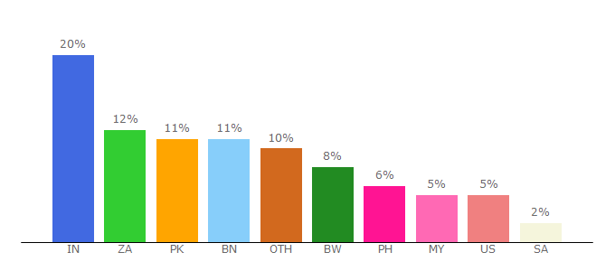 Top 10 Visitors Percentage By Countries for gogo-play.net