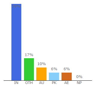 Top 10 Visitors Percentage By Countries for gogoanime.be