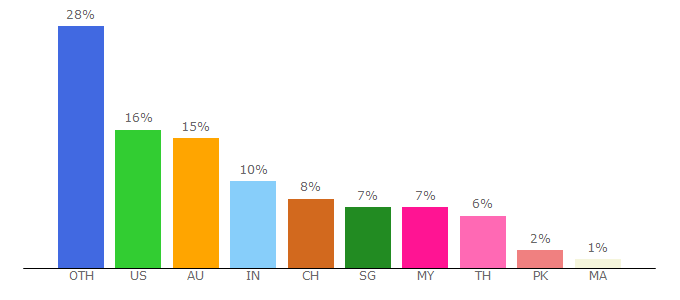 Top 10 Visitors Percentage By Countries for gogoanime.lol