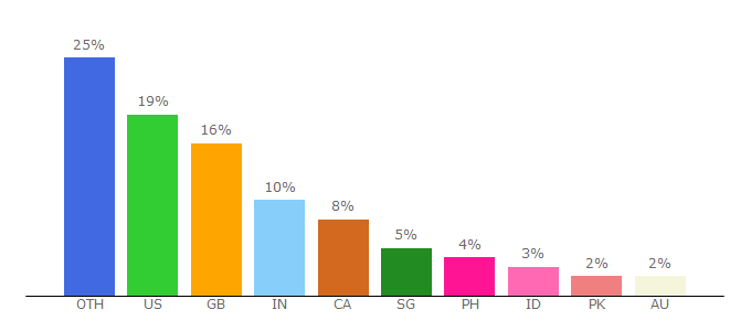 Top 10 Visitors Percentage By Countries for gogoanime.pe